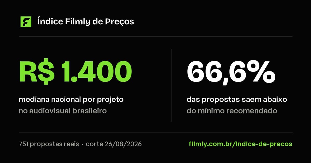 Índice Filmly de Preços: quanto cobra o audiovisual no Brasil